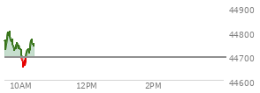 At 04:01 PM EST, the DOW last traded at 45010.29,  up 507.85 points or 1.14%, which is 349.17 points above the open, 371.85 points above the low of the day, and 6.42 points below the high of the day