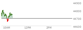 At 04:01 PM EST, the DOW last traded at 45010.29,  up 507.85 points or 1.14%, which is 349.17 points above the open, 371.85 points above the low of the day, and 6.42 points below the high of the day