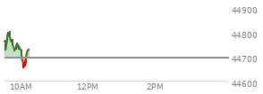At 04:01 PM EST, the DOW last traded at 45010.29,  up 507.85 points or 1.14%, which is 349.17 points above the open, 371.85 points above the low of the day, and 6.42 points below the high of the day