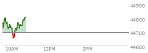 At 04:01 PM EST, the DOW last traded at 45010.29,  up 507.85 points or 1.14%, which is 349.17 points above the open, 371.85 points above the low of the day, and 6.42 points below the high of the day