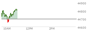 At 04:01 PM EST, the DOW last traded at 45010.29,  up 507.85 points or 1.14%, which is 349.17 points above the open, 371.85 points above the low of the day, and 6.42 points below the high of the day