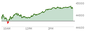 At 12:07 PM EST, the DOW last traded at 44812.71,  down 197.58 points or -0.44%, which is 36.3 points above the open, 138.14 points above the low of the day, and 99.56 points below the high of the day