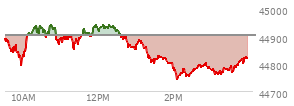 At 09:51 AM EST, the DOW last traded at 44840.53,  down 61.39 points or -0.14%, which is 106.45 points below the open, 7.85 points above the low of the day, and 106.45 points below the high of the day