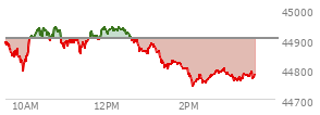 At 09:53 AM EST, the DOW last traded at 44822.55,  down 79.37 points or -0.18%, which is 124.43 points below the open, 4.91 points above the low of the day, and 124.43 points below the high of the day