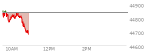 At 04:00 PM EST, the DOW last traded at 44837.56,  down 64.36 points or -0.14%, which is 109.42 points below the open, 97.6 points above the low of the day, and 109.42 points below the high of the day