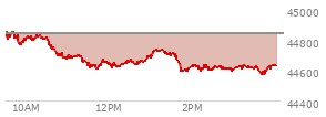 At 12:57 PM EST, the DOW last traded at 44688.99,  down 148.57 points or -0.33%, which is 144.75 points below the open, 87.17 points above the low of the day, and 194.67 points below the high of the day