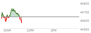 At 04:00 PM EST, the DOW last traded at 44632.99,  down 204.57 points or -0.46%, which is 200.75 points below the open, 64.16 points above the low of the day, and 250.67 points below the high of the day