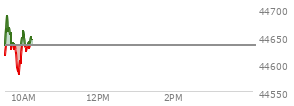 At 04:00 PM EST, the DOW last traded at 44632.99,  down 204.57 points or -0.46%, which is 200.75 points below the open, 64.16 points above the low of the day, and 250.67 points below the high of the day