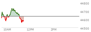 At 04:00 PM EST, the DOW last traded at 44632.99,  down 204.57 points or -0.46%, which is 200.75 points below the open, 64.16 points above the low of the day, and 250.67 points below the high of the day