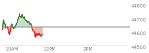 At 04:00 PM EST, the DOW last traded at 44632.99,  down 204.57 points or -0.46%, which is 200.75 points below the open, 64.16 points above the low of the day, and 250.67 points below the high of the day