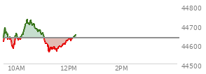 At 04:00 PM EST, the DOW last traded at 44632.99,  down 204.57 points or -0.46%, which is 200.75 points below the open, 64.16 points above the low of the day, and 250.67 points below the high of the day