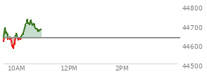 At 04:00 PM EST, the DOW last traded at 44632.99,  down 204.57 points or -0.46%, which is 200.75 points below the open, 64.16 points above the low of the day, and 250.67 points below the high of the day