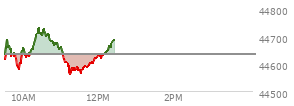 At 04:00 PM EST, the DOW last traded at 44632.99,  down 204.57 points or -0.46%, which is 200.75 points below the open, 64.16 points above the low of the day, and 250.67 points below the high of the day