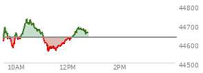 At 04:00 PM EST, the DOW last traded at 44632.99,  down 204.57 points or -0.46%, which is 200.75 points below the open, 64.16 points above the low of the day, and 250.67 points below the high of the day