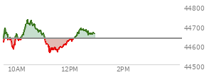 At 04:00 PM EST, the DOW last traded at 44632.99,  down 204.57 points or -0.46%, which is 200.75 points below the open, 64.16 points above the low of the day, and 250.67 points below the high of the day