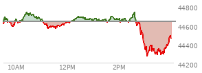 At 04:00 PM EST, the DOW last traded at 44632.99,  down 204.57 points or -0.46%, which is 200.75 points below the open, 64.16 points above the low of the day, and 250.67 points below the high of the day