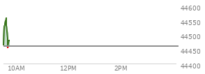 At 02:49 PM EST, the DOW last traded at 44563.34,  down 69.65 points or -0.16%, which is 114.56 points below the open, 10.91 points above the low of the day, and 176.19 points below the high of the day