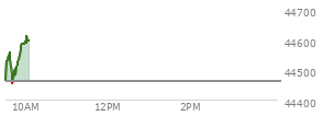 At 03:01 PM EST, the DOW last traded at 44342.75,  down 290.24 points or -0.65%, which is 335.15 points below the open, 23.91 points above the low of the day, and 396.78 points below the high of the day