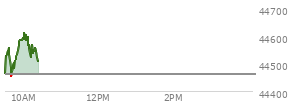 At 03:03 PM EST, the DOW last traded at 44376.59,  down 256.4 points or -0.57%, which is 301.31 points below the open, 65.65 points above the low of the day, and 362.94 points below the high of the day