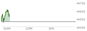 At 03:25 PM EST, the DOW last traded at 44295.04,  down 337.95 points or -0.76%, which is 382.86 points below the open, 33.33 points above the low of the day, and 444.49 points below the high of the day