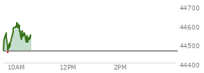 At 03:41 PM EST, the DOW last traded at 44302.81,  down 330.18 points or -0.74%, which is 375.09 points below the open, 41.1 points above the low of the day, and 436.72 points below the high of the day
