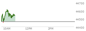 At 03:59 PM EST, the DOW last traded at 44491.82,  down 141.17 points or -0.32%, which is 186.08 points below the open, 230.11 points above the low of the day, and 247.71 points below the high of the day