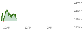 At 04:00 PM EST, the DOW last traded at 44461.28,  down 171.71 points or -0.39%, which is 216.62 points below the open, 199.57 points above the low of the day, and 278.25 points below the high of the day