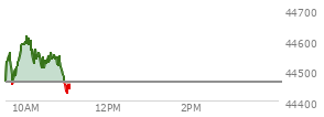 At 04:00 PM EST, the DOW last traded at 44461.28,  down 171.71 points or -0.39%, which is 216.62 points below the open, 199.57 points above the low of the day, and 278.25 points below the high of the day