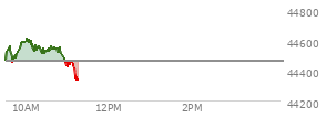 At 04:00 PM EST, the DOW last traded at 44461.28,  down 171.71 points or -0.39%, which is 216.62 points below the open, 199.57 points above the low of the day, and 278.25 points below the high of the day