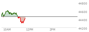 At 04:00 PM EST, the DOW last traded at 44461.28,  down 171.71 points or -0.39%, which is 216.62 points below the open, 199.57 points above the low of the day, and 278.25 points below the high of the day