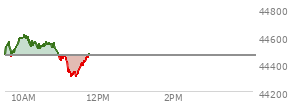 At 04:00 PM EST, the DOW last traded at 44461.28,  down 171.71 points or -0.39%, which is 216.62 points below the open, 199.57 points above the low of the day, and 278.25 points below the high of the day