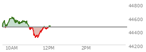 At 04:00 PM EST, the DOW last traded at 44461.28,  down 171.71 points or -0.39%, which is 216.62 points below the open, 199.57 points above the low of the day, and 278.25 points below the high of the day