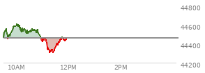 At 04:00 PM EST, the DOW last traded at 44461.28,  down 171.71 points or -0.39%, which is 216.62 points below the open, 199.57 points above the low of the day, and 278.25 points below the high of the day