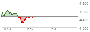 At 04:00 PM EST, the DOW last traded at 44461.28,  down 171.71 points or -0.39%, which is 216.62 points below the open, 199.57 points above the low of the day, and 278.25 points below the high of the day