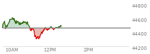 At 04:00 PM EST, the DOW last traded at 44461.28,  down 171.71 points or -0.39%, which is 216.62 points below the open, 199.57 points above the low of the day, and 278.25 points below the high of the day