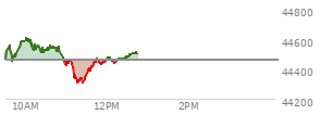 At 04:00 PM EST, the DOW last traded at 44461.28,  down 171.71 points or -0.39%, which is 216.62 points below the open, 199.57 points above the low of the day, and 278.25 points below the high of the day