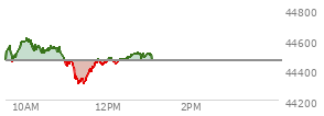 At 04:00 PM EST, the DOW last traded at 44461.28,  down 171.71 points or -0.39%, which is 216.62 points below the open, 199.57 points above the low of the day, and 278.25 points below the high of the day