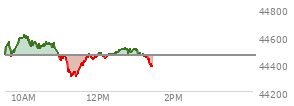 At 04:00 PM EST, the DOW last traded at 44461.28,  down 171.71 points or -0.39%, which is 216.62 points below the open, 199.57 points above the low of the day, and 278.25 points below the high of the day