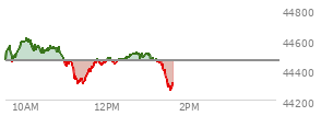 At 04:00 PM EST, the DOW last traded at 44461.28,  down 171.71 points or -0.39%, which is 216.62 points below the open, 199.57 points above the low of the day, and 278.25 points below the high of the day