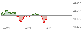 At 04:00 PM EST, the DOW last traded at 44461.28,  down 171.71 points or -0.39%, which is 216.62 points below the open, 199.57 points above the low of the day, and 278.25 points below the high of the day