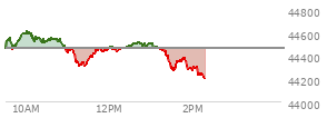 At 04:00 PM EST, the DOW last traded at 44461.28,  down 171.71 points or -0.39%, which is 216.62 points below the open, 199.57 points above the low of the day, and 278.25 points below the high of the day