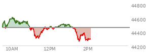 At 04:00 PM EST, the DOW last traded at 44461.28,  down 171.71 points or -0.39%, which is 216.62 points below the open, 199.57 points above the low of the day, and 278.25 points below the high of the day
