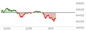 At 04:00 PM EST, the DOW last traded at 44461.28,  down 171.71 points or -0.39%, which is 216.62 points below the open, 199.57 points above the low of the day, and 278.25 points below the high of the day