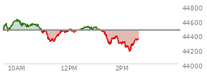 At 04:00 PM EST, the DOW last traded at 44461.28,  down 171.71 points or -0.39%, which is 216.62 points below the open, 199.57 points above the low of the day, and 278.25 points below the high of the day