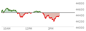 At 04:00 PM EST, the DOW last traded at 44461.28,  down 171.71 points or -0.39%, which is 216.62 points below the open, 199.57 points above the low of the day, and 278.25 points below the high of the day