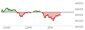 At 04:00 PM EST, the DOW last traded at 44461.28,  down 171.71 points or -0.39%, which is 216.62 points below the open, 199.57 points above the low of the day, and 278.25 points below the high of the day