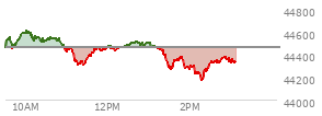 At 04:00 PM EST, the DOW last traded at 44461.28,  down 171.71 points or -0.39%, which is 216.62 points below the open, 199.57 points above the low of the day, and 278.25 points below the high of the day