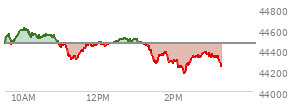 At 04:00 PM EST, the DOW last traded at 44461.28,  down 171.71 points or -0.39%, which is 216.62 points below the open, 199.57 points above the low of the day, and 278.25 points below the high of the day