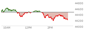 At 04:00 PM EST, the DOW last traded at 44461.28,  down 171.71 points or -0.39%, which is 216.62 points below the open, 199.57 points above the low of the day, and 278.25 points below the high of the day