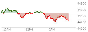 At 04:00 PM EST, the DOW last traded at 44461.28,  down 171.71 points or -0.39%, which is 216.62 points below the open, 199.57 points above the low of the day, and 278.25 points below the high of the day
